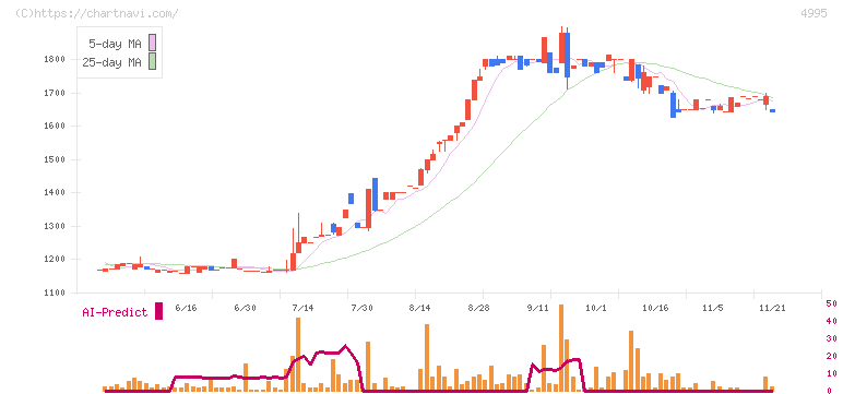 サンケイ化学(4995)の日足チャート