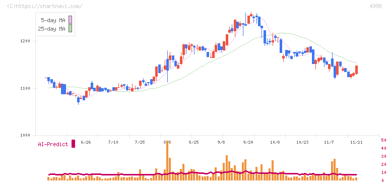フマキラー(4998)の日足チャート