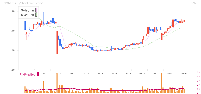 富士興産(5009)の日足チャート