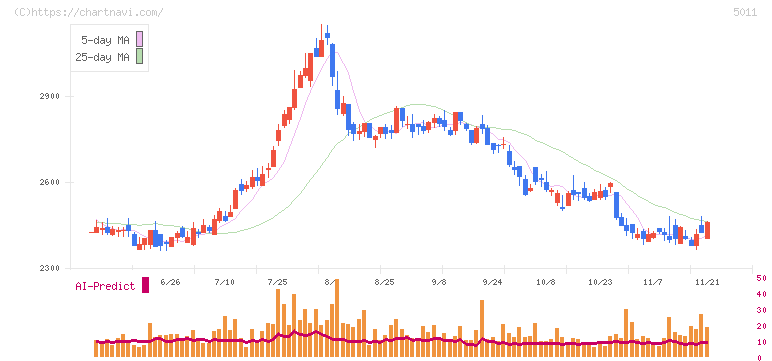 ニチレキグループ(5011)の日足チャート