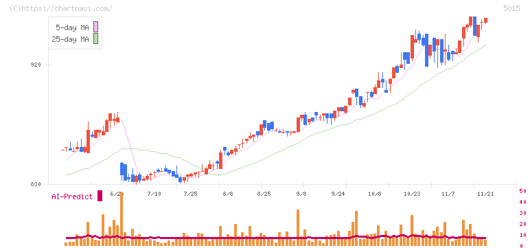 ビーピー・カストロール(5015)の日足チャート