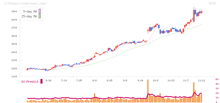 インフロニア・ホールディングス(5076)の日足チャート