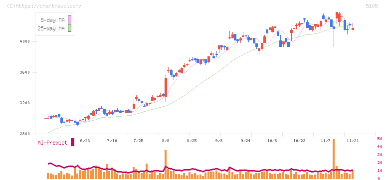 ＴＯＹＯ　ＴＩＲＥ(5105)の日足チャート