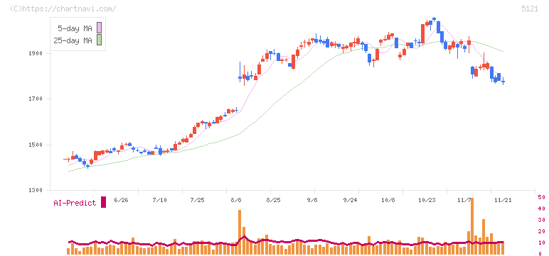 藤倉コンポジット(5121)の日足チャート