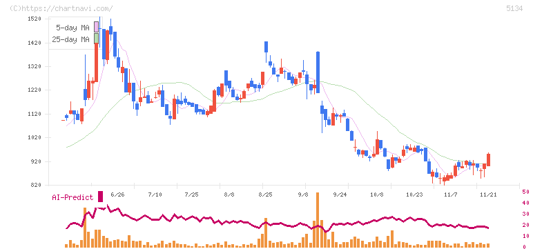 ＰＯＰＥＲ(5134)の日足チャート
