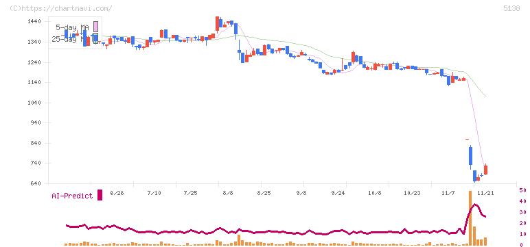 Ｒｅｂａｓｅ(5138)の日足チャート