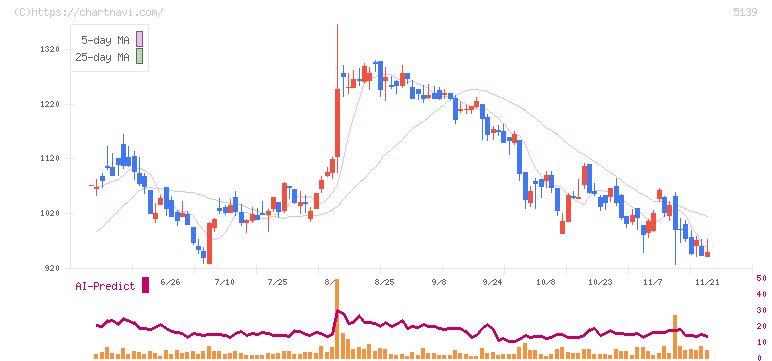 オープンワーク(5139)の日足チャート