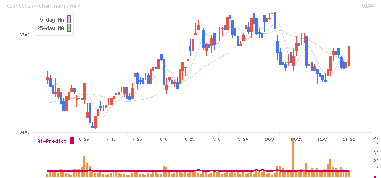 ニチリン(5184)の日足チャート