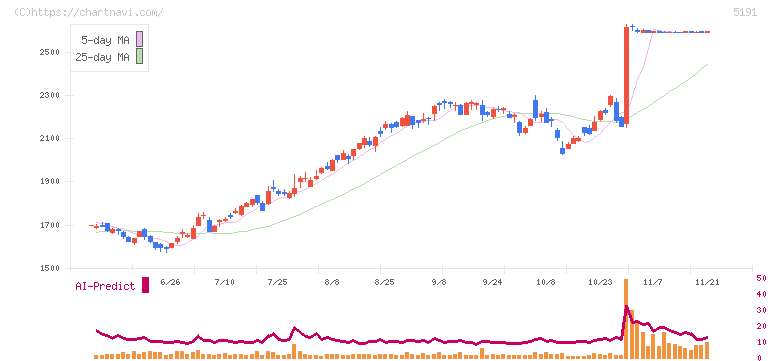 住友理工(5191)の日足チャート