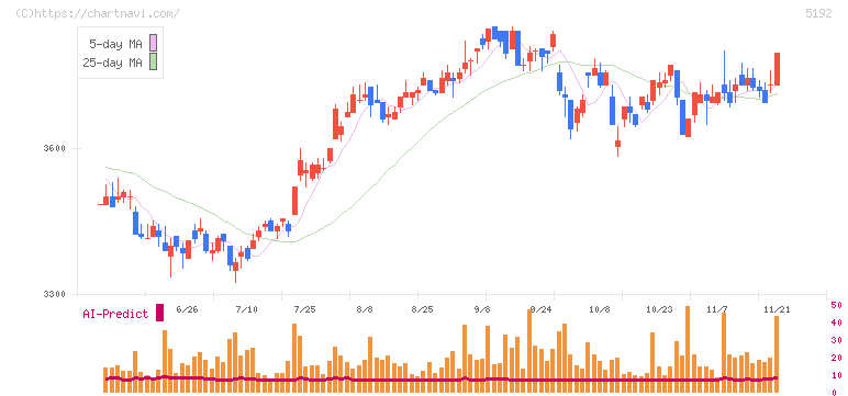 三ツ星ベルト(5192)の日足チャート