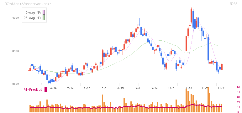 太平洋セメント(5233)の日足チャート