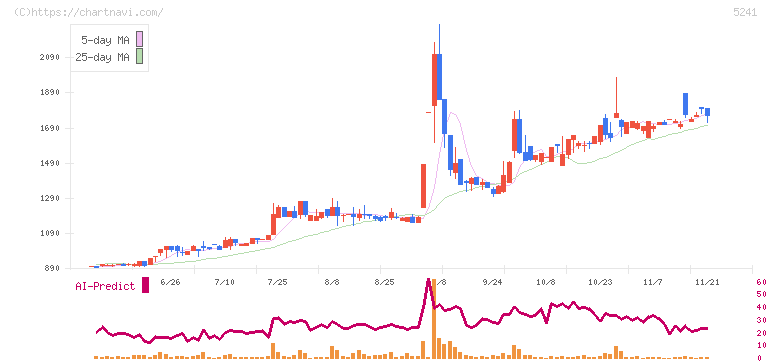 日本オーエー研究所(5241)の日足チャート