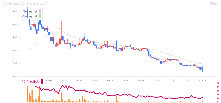 アイズ(5242)の日足チャート
