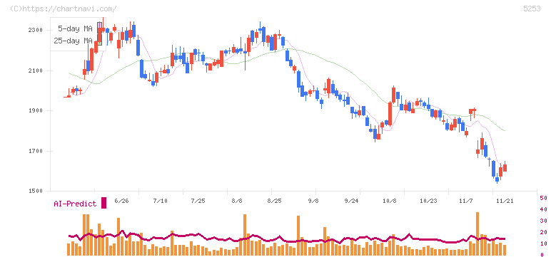 カバー(5253)の日足チャート