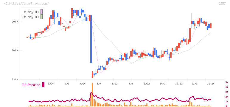 ノバシステム(5257)の日足チャート