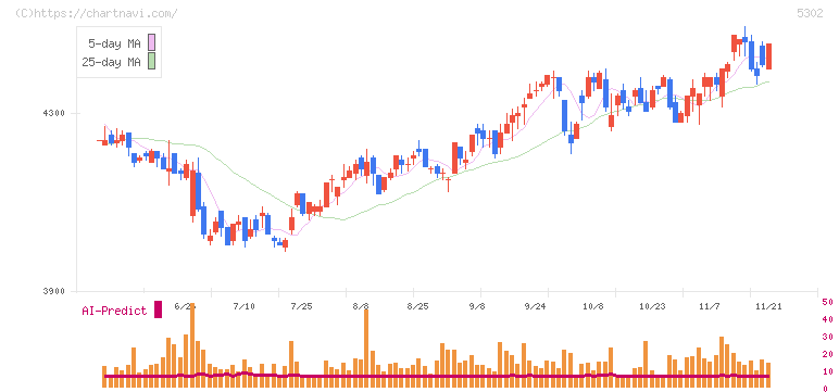 日本カーボン(5302)の日足チャート