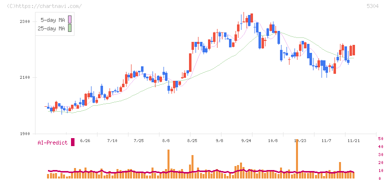 ＳＥＣカーボン(5304)の日足チャート