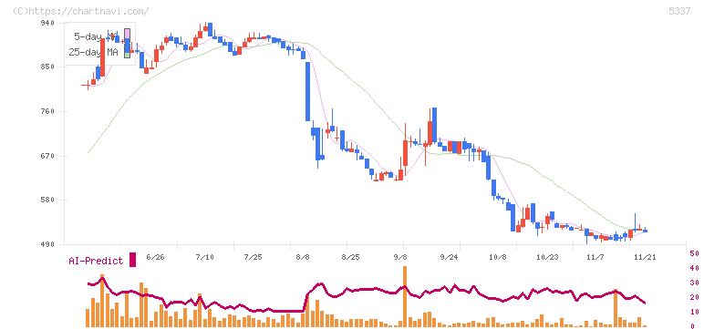 ダントーホールディングス(5337)の日足チャート