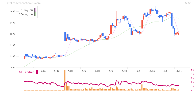美濃窯業(5356)の日足チャート
