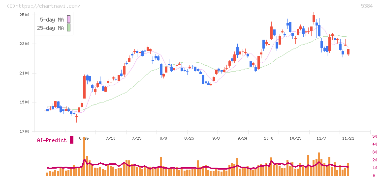 フジミインコーポレーテッド(5384)の日足チャート