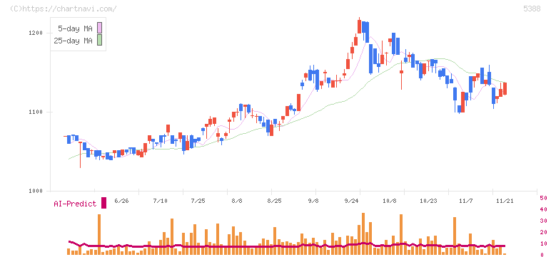 クニミネ工業(5388)の日足チャート