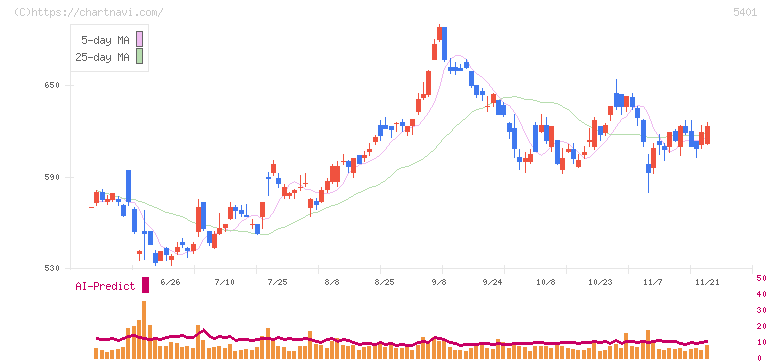 日本製鉄(5401)の日足チャート