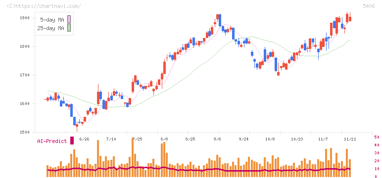 神戸製鋼所(5406)の日足チャート