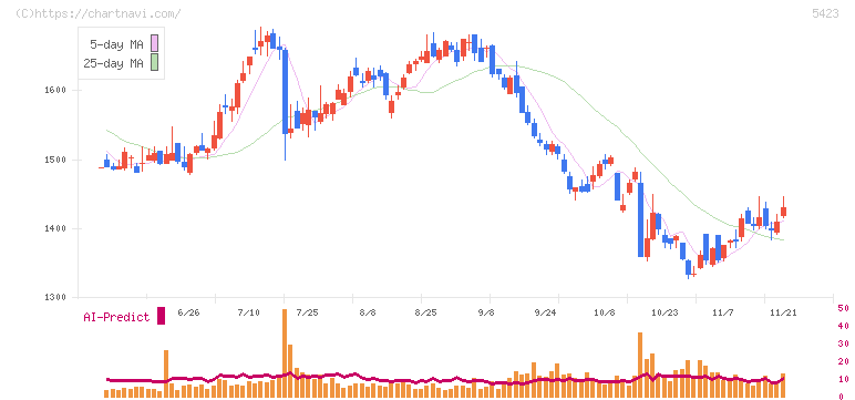 東京製鐵(5423)の日足チャート