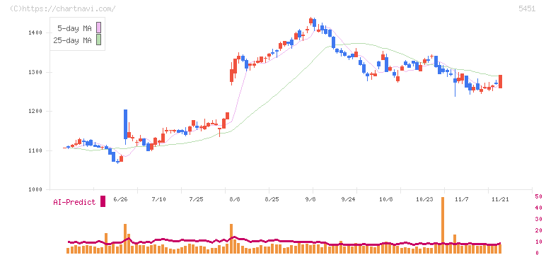 ヨドコウ(5451)の日足チャート