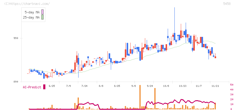 高砂鐵工(5458)の日足チャート