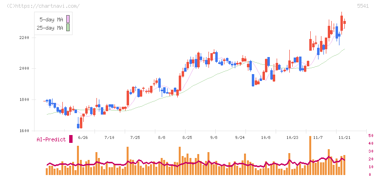 大平洋金属(5541)の日足チャート
