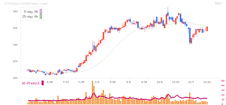 新日本電工(5563)の日足チャート