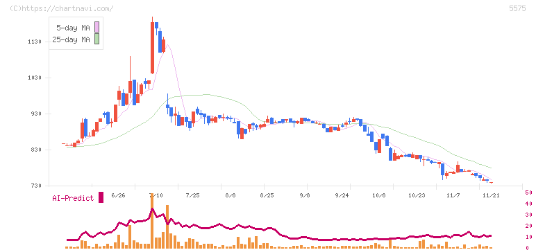 Ｇｌｏｂｅｅ(5575)の日足チャート