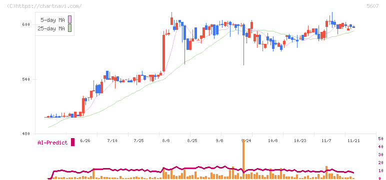 中央可鍛工業(5607)の日足チャート