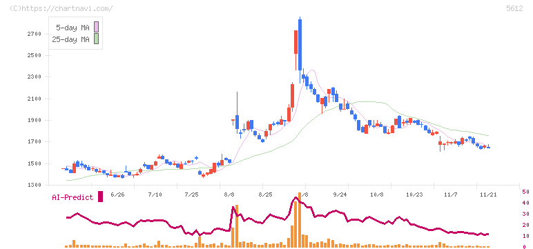 日本鋳鉄管(5612)の日足チャート