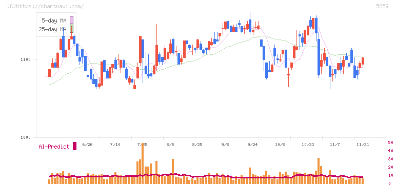 日本精線(5659)の日足チャート