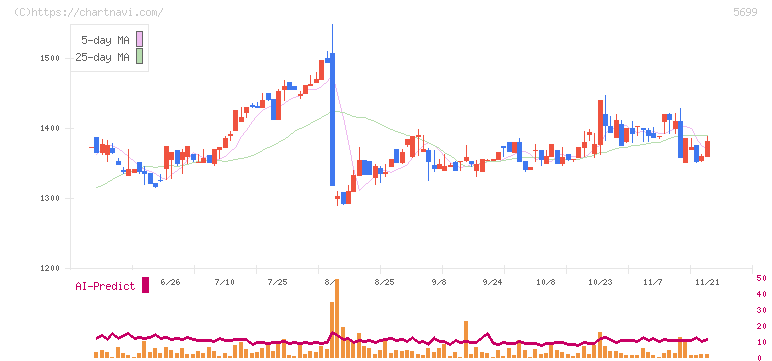 イボキン(5699)の日足チャート