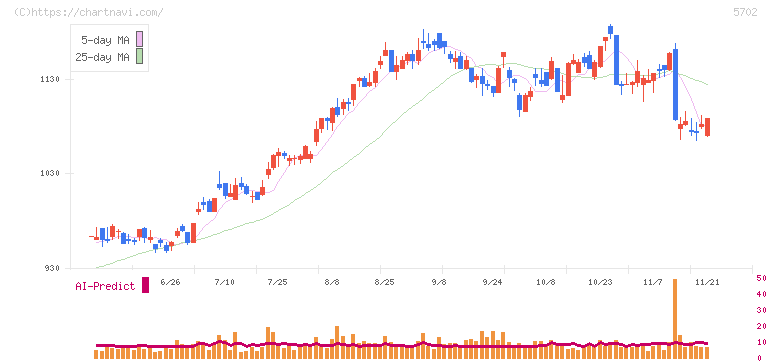 大紀アルミニウム工業所(5702)の日足チャート