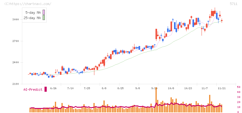 三菱マテリアル(5711)の日足チャート