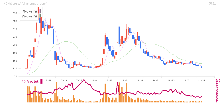 エス・サイエンス(5721)の日足チャート
