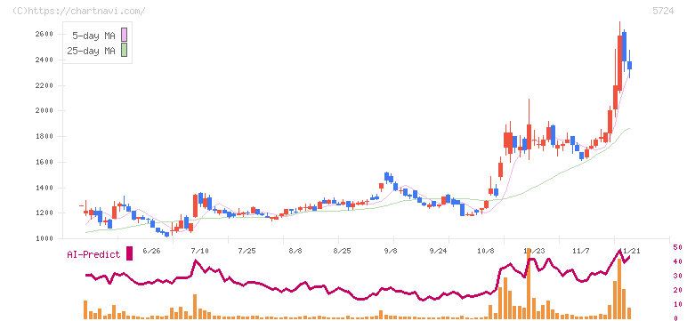 アサカ理研(5724)の日足チャート