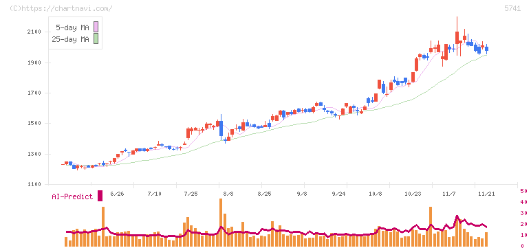 ＵＡＣＪ(5741)の日足チャート
