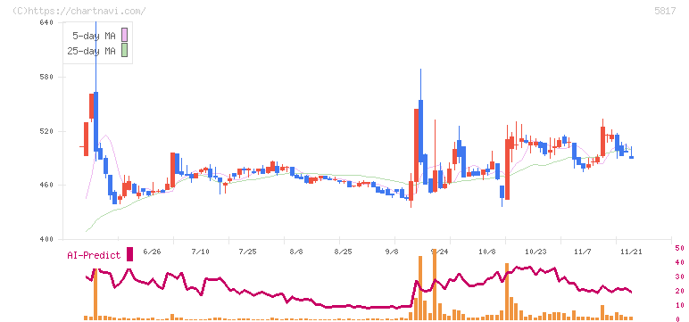 ＪＭＡＣＳ(5817)の日足チャート