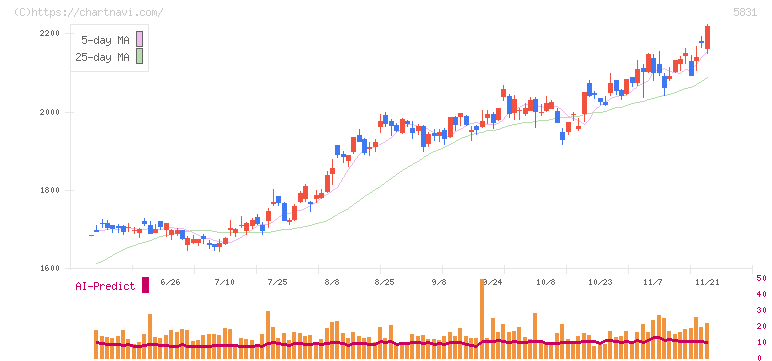 しずおかフィナンシャルグループ(5831)の日足チャート