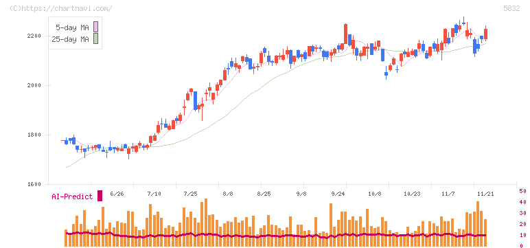 ちゅうぎんフィナンシャルグループ(5832)の日足チャート