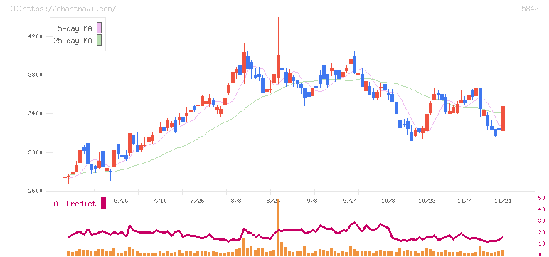 インテグラル(5842)の日足チャート