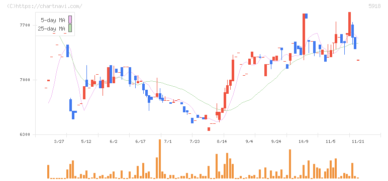 瀧上工業(5918)の日足チャート