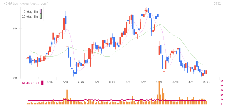三協立山(5932)の日足チャート