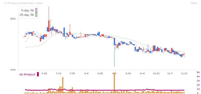 中西製作所(5941)の日足チャート