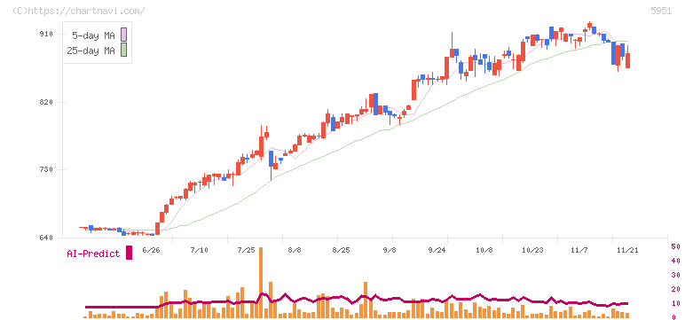 ダイニチ工業(5951)の日足チャート